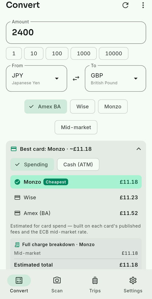Trupence converter screen: ¥2,400 compared across your cards — Monzo cheapest at £11.18, Wise £11.23, Amex £11.52, with the full charge breakdown.